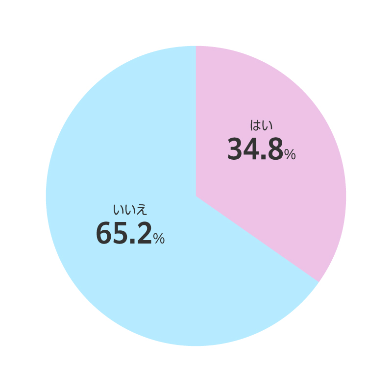 セカンドベビーカー（B型）を購入しましたか？のグラフ。いいえ65.2%、はい34.8%。