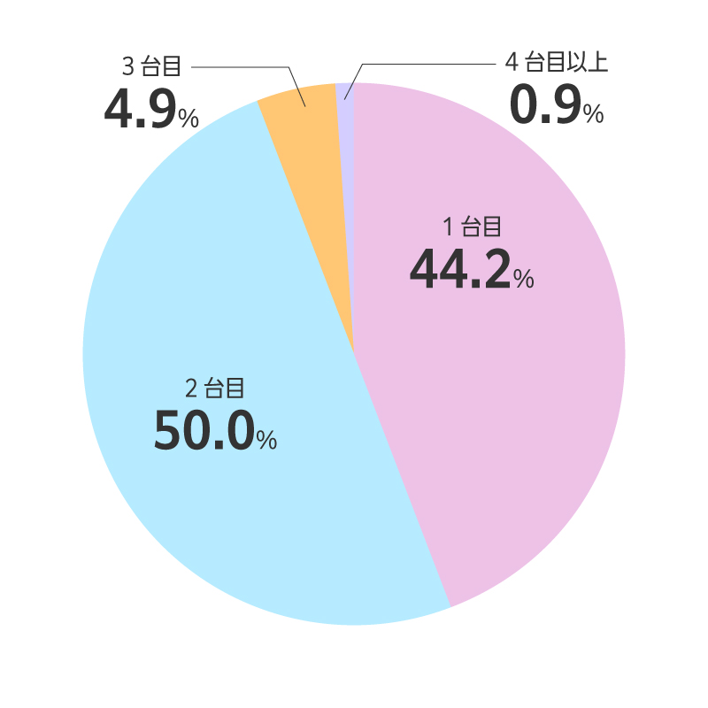 購入台数の内訳を示す円グラフ。2台目が50.0%で最多、1台目44.2%、3台目4.9%、4台目以上0.9%。